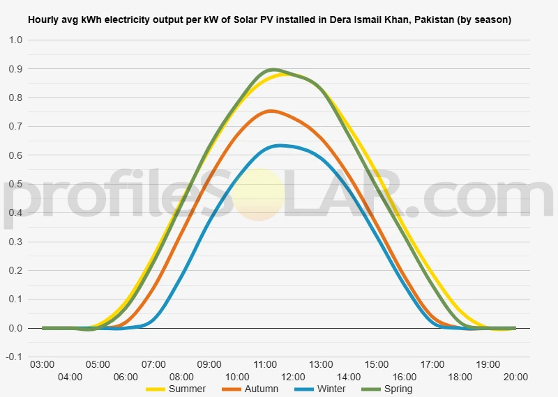 Graph of hourly avg kWh electricity output per kW of Solar PV installed in Dera Ismail Khan, Pakistan (by season)