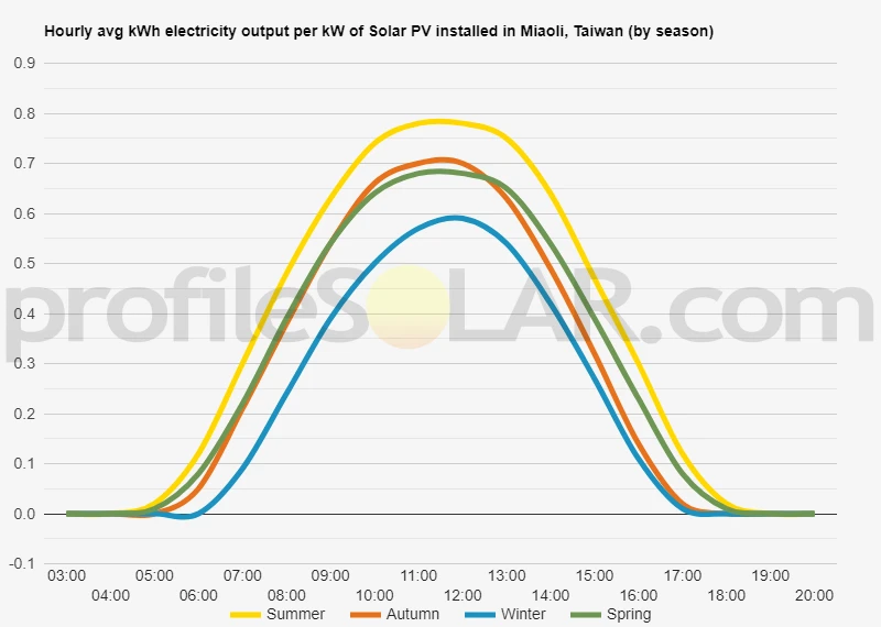 Graph of hourly avg kWh electricity output per kW of Solar PV installed in Miaoli, Taiwan (by season)