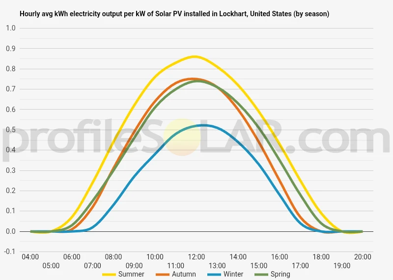Graph of hourly avg kWh electricity output per kW of Solar PV installed in Lockhart, United States (by season)