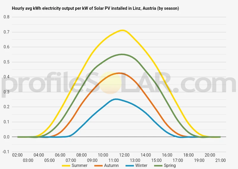 Graph of hourly avg kWh electricity output per kW of Solar PV installed in Linz, Austria (by season)