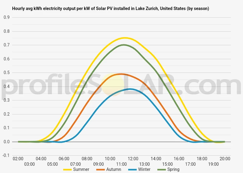 Graph of hourly avg kWh electricity output per kW of Solar PV installed in Lake Zurich, United States (by season)