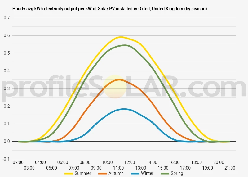 Graph of hourly avg kWh electricity output per kW of Solar PV installed in Oxted, United Kingdom (by season)