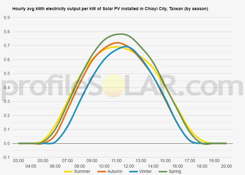 Graph of hourly avg kWh electricity output per kW of Solar PV installed in Chiayi City, Taiwan (by season)