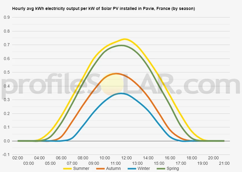Graph of hourly avg kWh electricity output per kW of Solar PV installed in Pavie, France (by season)