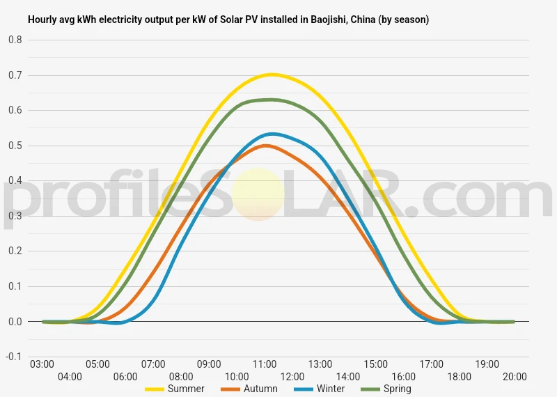 Graph of hourly avg kWh electricity output per kW of Solar PV installed in Baojishi, China (by season)