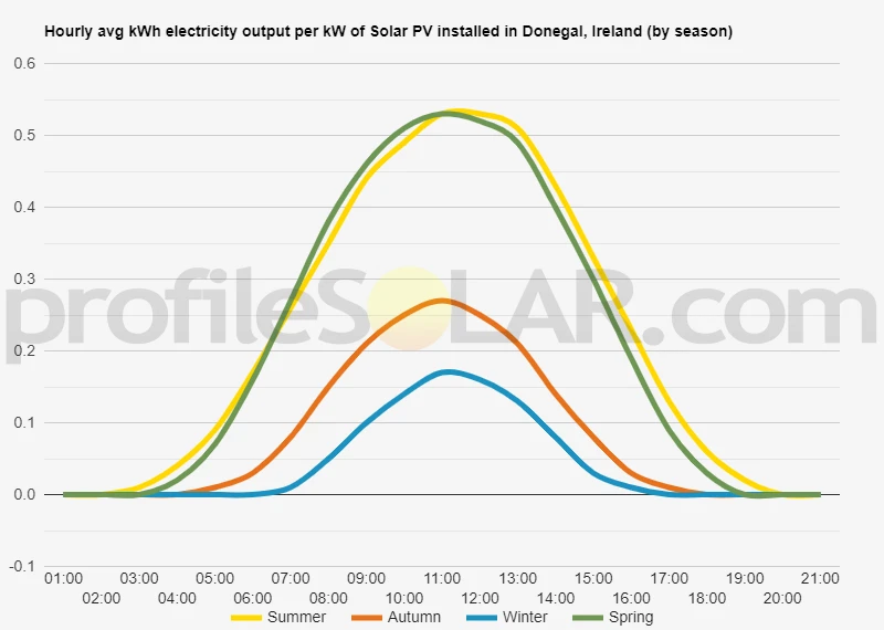 Graph of hourly avg kWh electricity output per kW of Solar PV installed in Donegal, Ireland (by season)