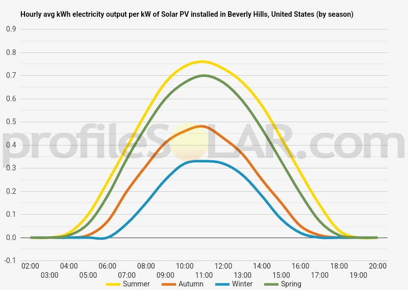 Graph of hourly avg kWh electricity output per kW of Solar PV installed in Beverly Hills, United States (by season)