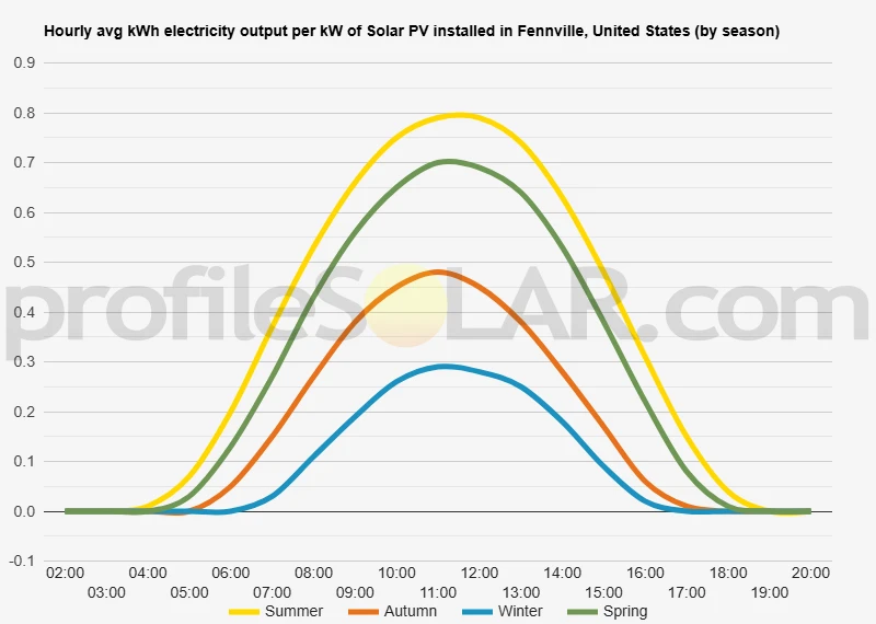 Graph of hourly avg kWh electricity output per kW of Solar PV installed in Fennville, United States (by season)