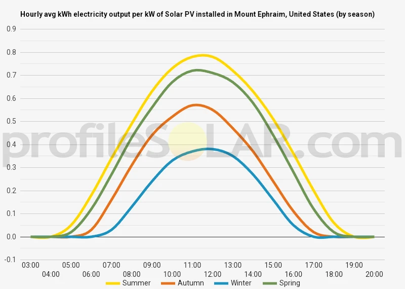 Graph of hourly avg kWh electricity output per kW of Solar PV installed in Mount Ephraim, United States (by season)