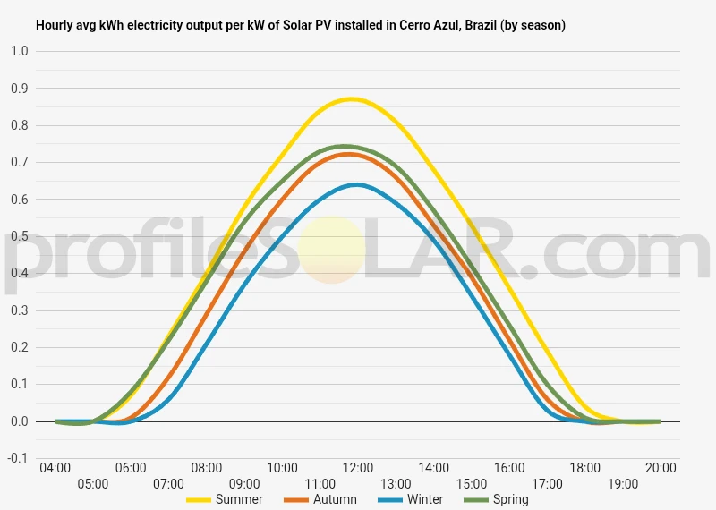 Graph of hourly avg kWh electricity output per kW of Solar PV installed in Cerro Azul, Brazil (by season)