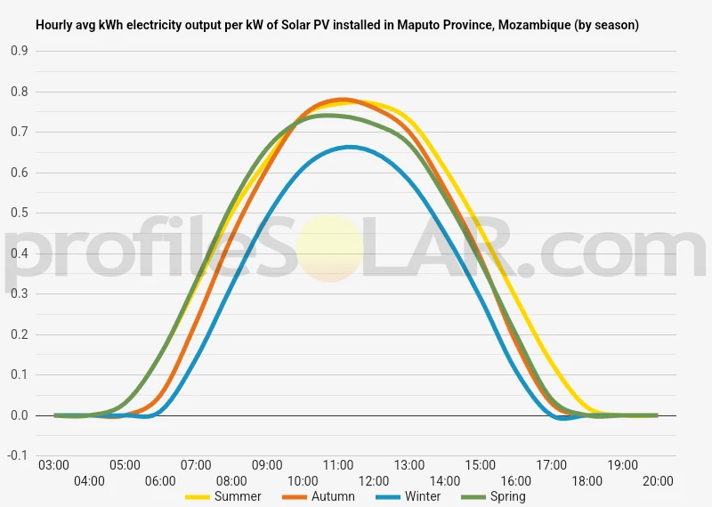 Graph of hourly avg kWh electricity output per kW of Solar PV installed in Maputo Province, Mozambique (by season)