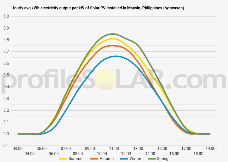 Graph of hourly avg kWh electricity output per kW of Solar PV installed in Maasin, Philippines (by season)