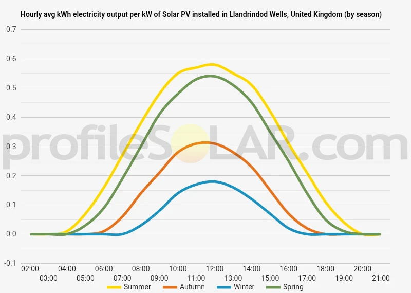 Graph of hourly avg kWh electricity output per kW of Solar PV installed in Llandrindod Wells, United Kingdom (by season)