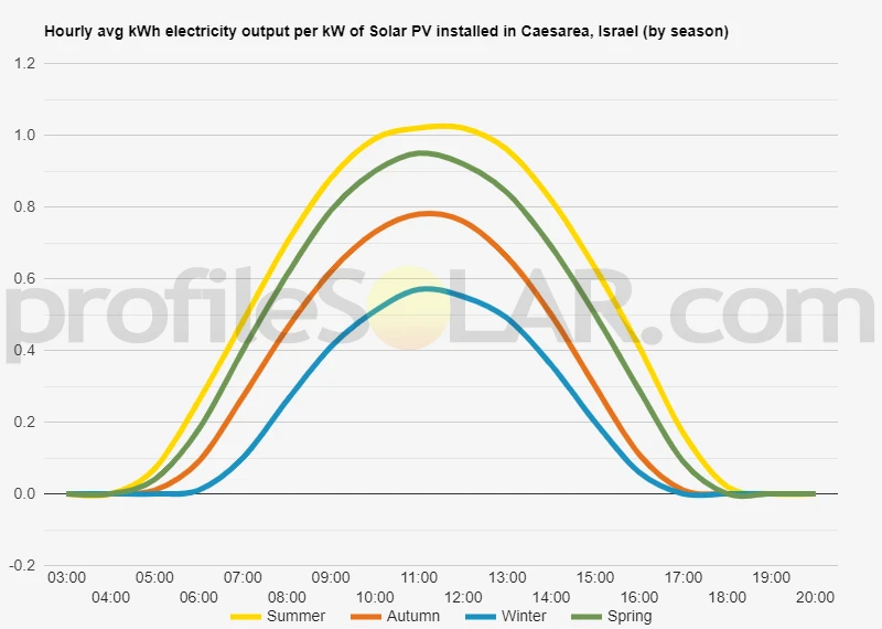 Graph of hourly avg kWh electricity output per kW of Solar PV installed in Caesarea, Israel (by season)