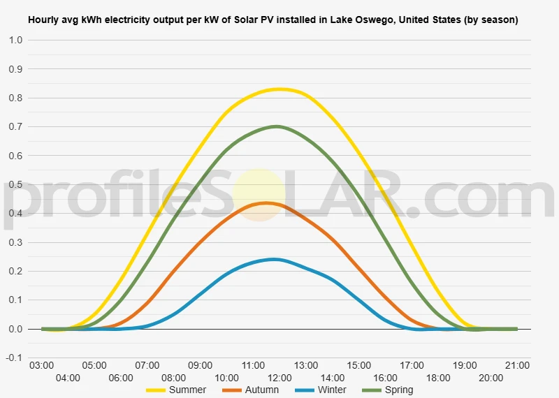 Graph of hourly avg kWh electricity output per kW of Solar PV installed in Lake Oswego, United States (by season)