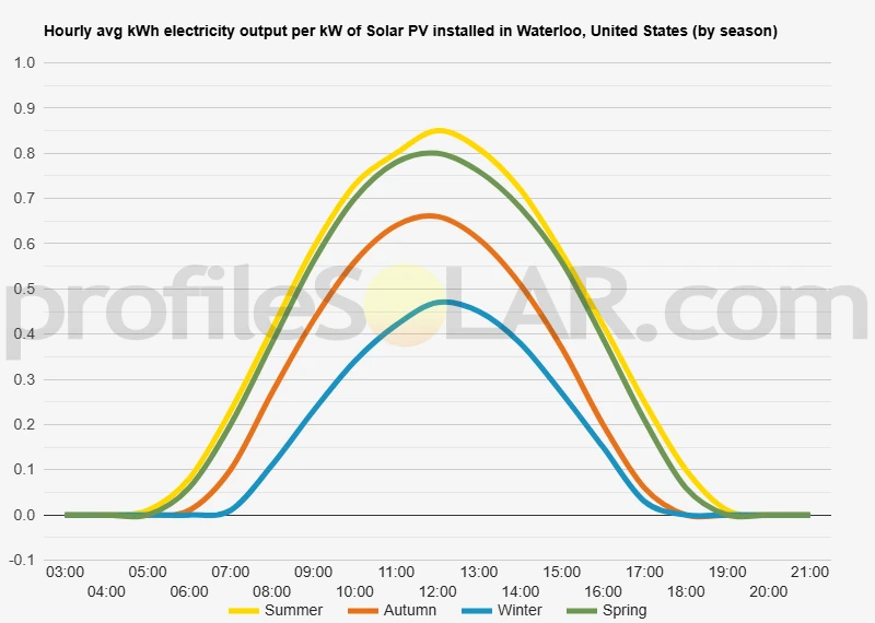 Graph of hourly avg kWh electricity output per kW of Solar PV installed in Waterloo, United States (by season)