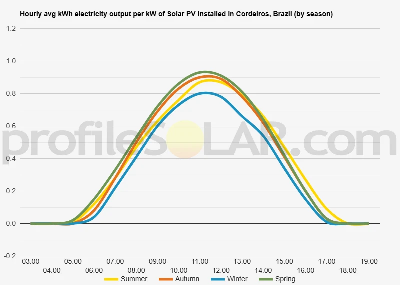 Graph of hourly avg kWh electricity output per kW of Solar PV installed in Cordeiros, Brazil (by season)
