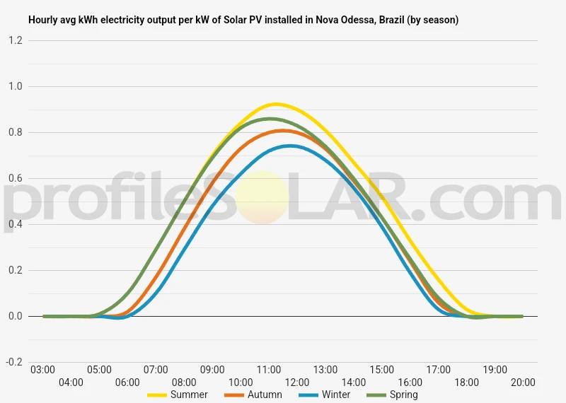 Graph of hourly avg kWh electricity output per kW of Solar PV installed in Nova Odessa, Brazil (by season)
