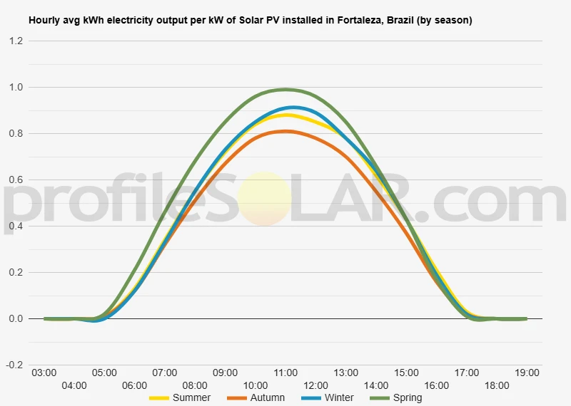 Graph of hourly avg kWh electricity output per kW of Solar PV installed in Fortaleza, Brazil (by season)