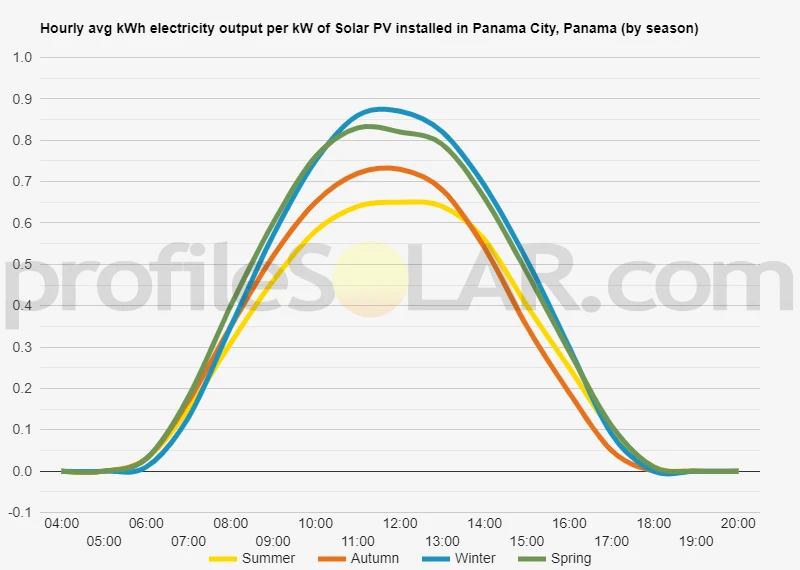 Graph of hourly avg kWh electricity output per kW of Solar PV installed in Panama City, Panama (by season)