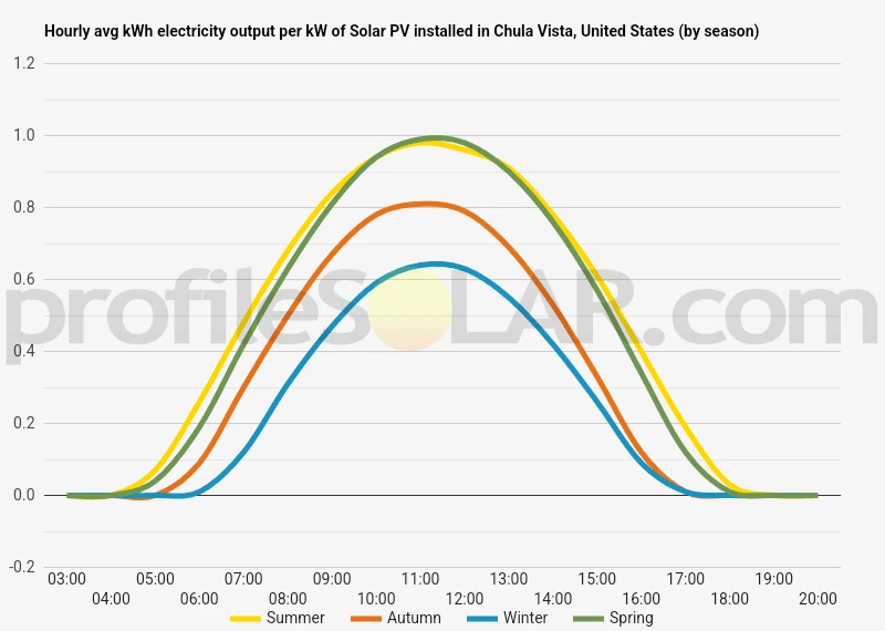 Graph of hourly avg kWh electricity output per kW of Solar PV installed in Chula Vista, United States (by season)