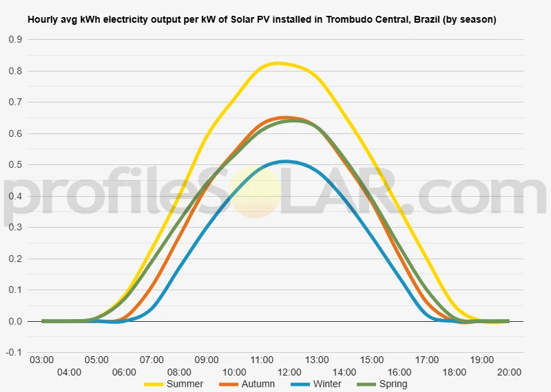 Graph of hourly avg kWh electricity output per kW of Solar PV installed in Trombudo Central, Brazil (by season)