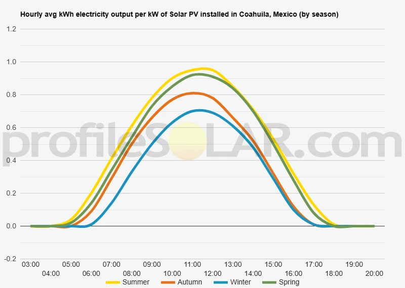 Graph of hourly avg kWh electricity output per kW of Solar PV installed in Coahuila, Mexico (by season)
