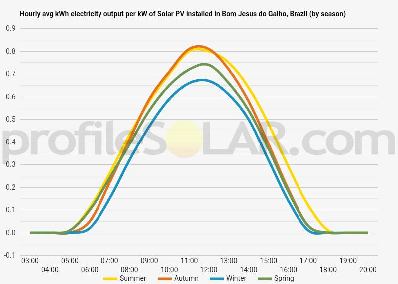 Graph of hourly avg kWh electricity output per kW of Solar PV installed in Bom Jesus Do Galho, Brazil (by season)