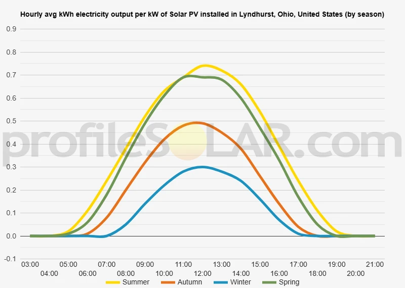 Graph of hourly avg kWh electricity output per kW of Solar PV installed in Lyndhurst, Ohio, United States (by season)