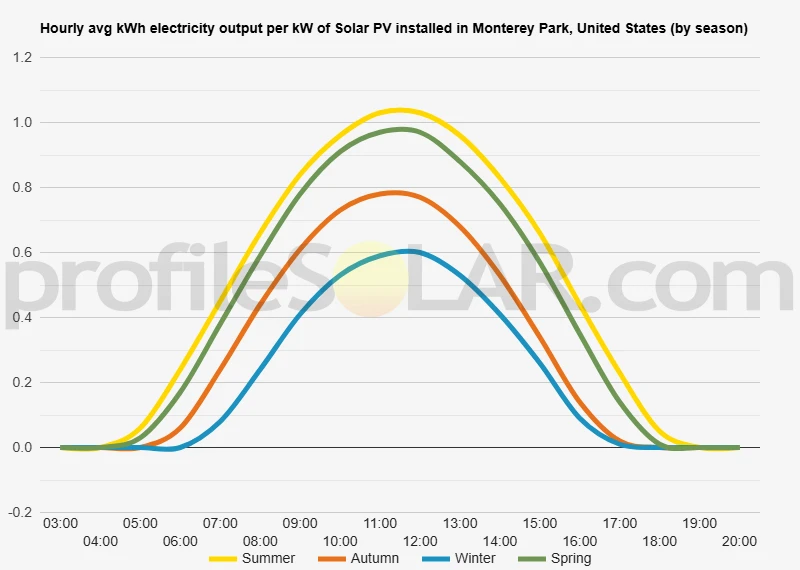 Graph of hourly avg kWh electricity output per kW of Solar PV installed in Monterey Park, United States (by season)