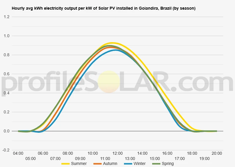 Graph of hourly avg kWh electricity output per kW of Solar PV installed in Goiandira, Brazil (by season)