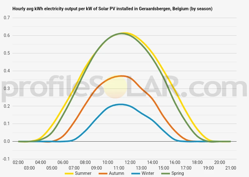 Graph of hourly avg kWh electricity output per kW of Solar PV installed in Geraardsbergen, Belgium (by season)