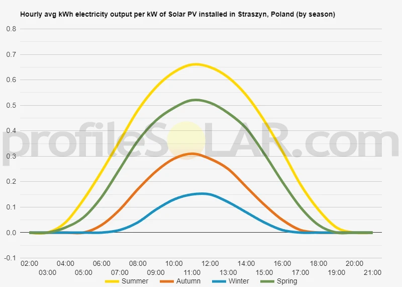 Graph of hourly avg kWh electricity output per kW of Solar PV installed in Straszyn, Poland (by season)