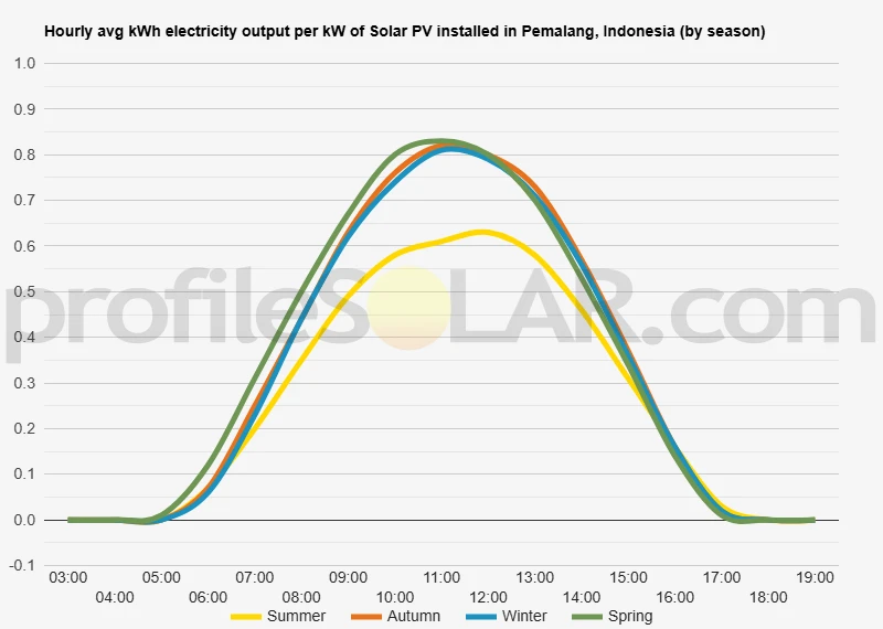 Graph of hourly avg kWh electricity output per kW of Solar PV installed in Pemalang, Indonesia (by season)