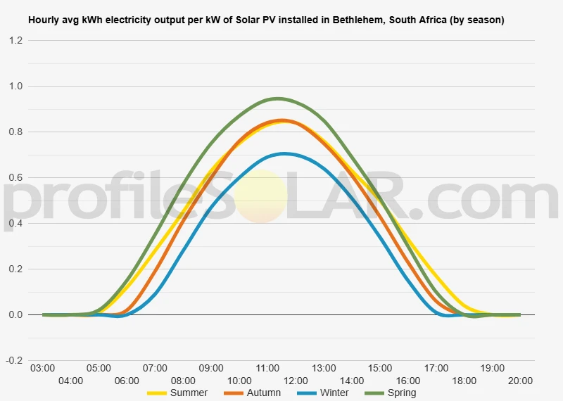 Graph of hourly avg kWh electricity output per kW of Solar PV installed in Bethlehem, South Africa (by season)