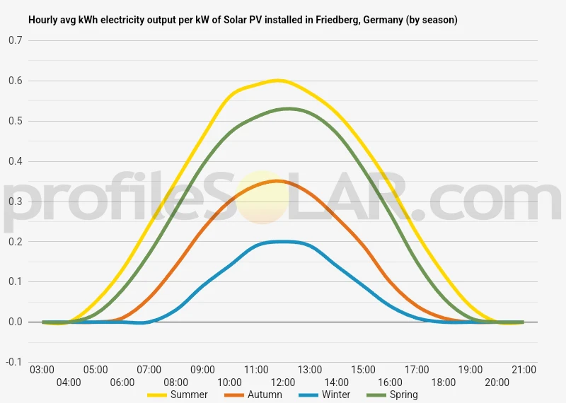 Graph of hourly avg kWh electricity output per kW of Solar PV installed in Friedberg, Germany (by season)