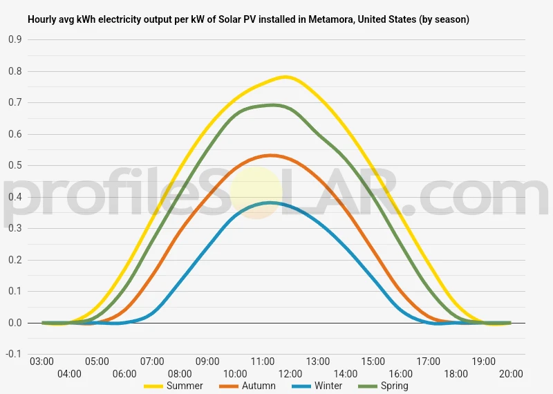 Graph of hourly avg kWh electricity output per kW of Solar PV installed in Metamora, United States (by season)