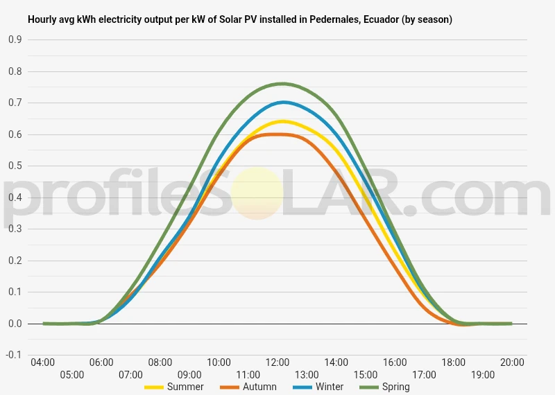 Graph of hourly avg kWh electricity output per kW of Solar PV installed in Pedernales, Ecuador (by season)