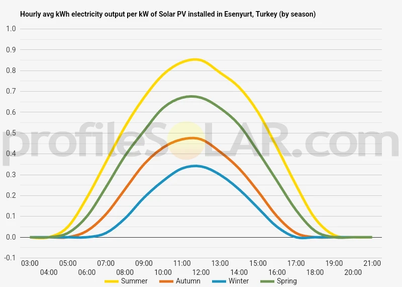 Graph of hourly avg kWh electricity output per kW of Solar PV installed in Esenyurt, Turkey (by season)