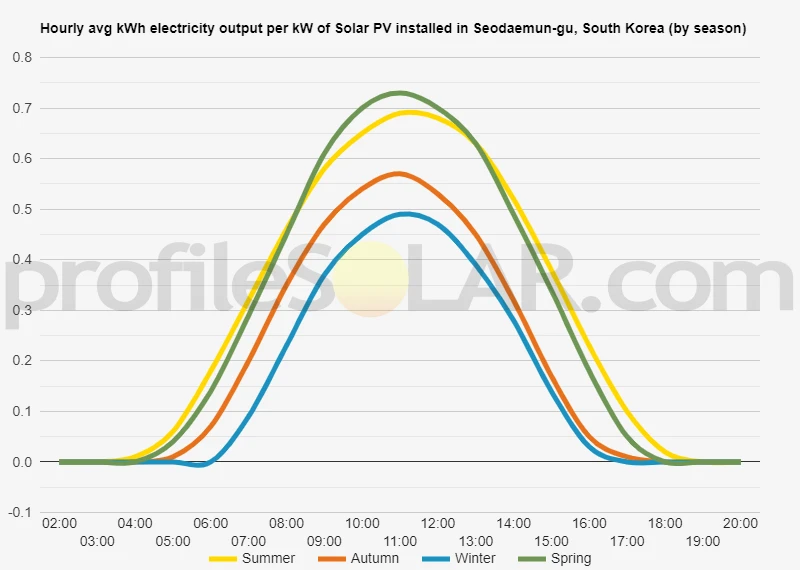 Graph of hourly avg kWh electricity output per kW of Solar PV installed in Seodaemun-gu, South Korea (by season)