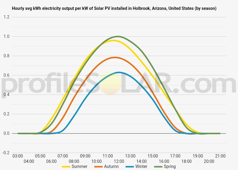 Graph of hourly avg kWh electricity output per kW of Solar PV installed in Holbrook, Arizona, United States (by season)