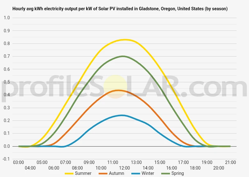 Graph of hourly avg kWh electricity output per kW of Solar PV installed in Gladstone, Oregon, United States (by season)