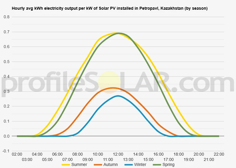 Graph of hourly avg kWh electricity output per kW of Solar PV installed in Petropavl, Kazakhstan (by season)