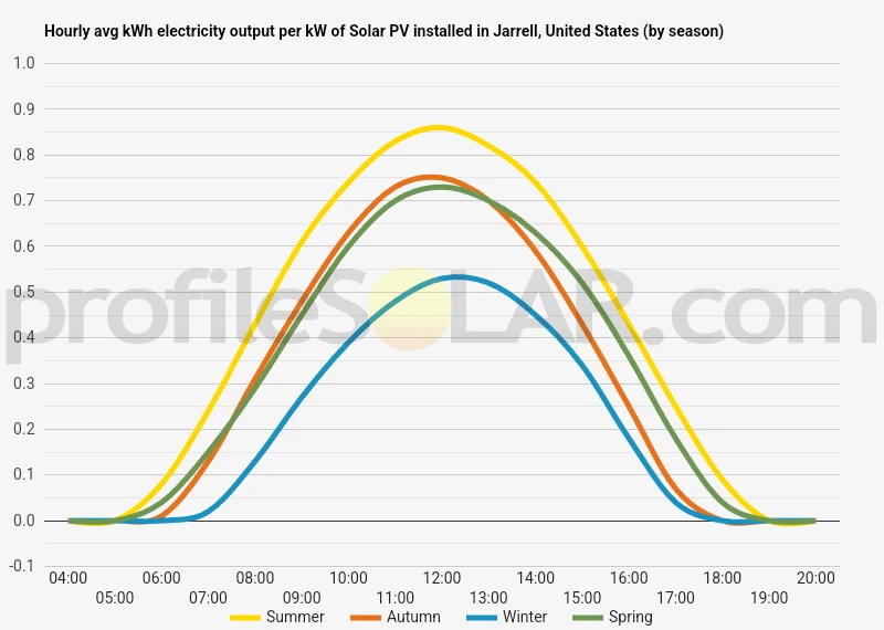 Graph of hourly avg kWh electricity output per kW of Solar PV installed in Jarrell, United States (by season)