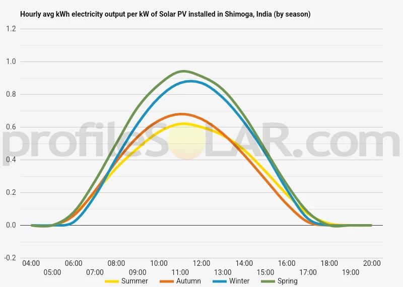Graph of hourly avg kWh electricity output per kW of Solar PV installed in Shimoga, India (by season)