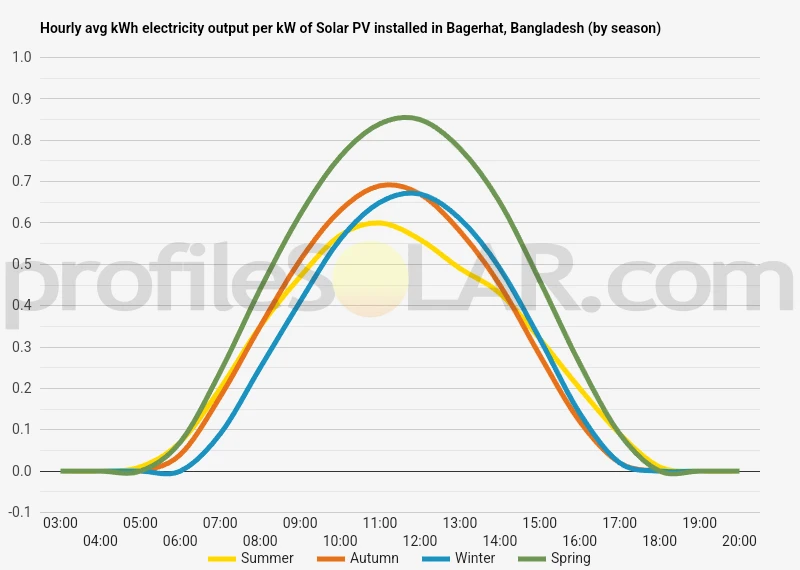 Graph of hourly avg kWh electricity output per kW of Solar PV installed in Bagerhat, Bangladesh (by season)