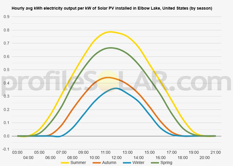 Graph of hourly avg kWh electricity output per kW of Solar PV installed in Elbow Lake, United States (by season)