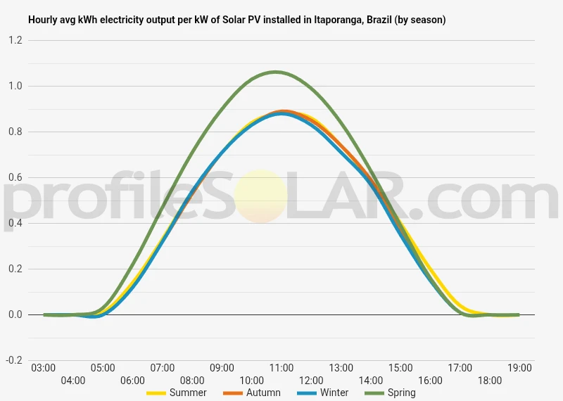 Graph of hourly avg kWh electricity output per kW of Solar PV installed in Itaporanga, Brazil (by season)