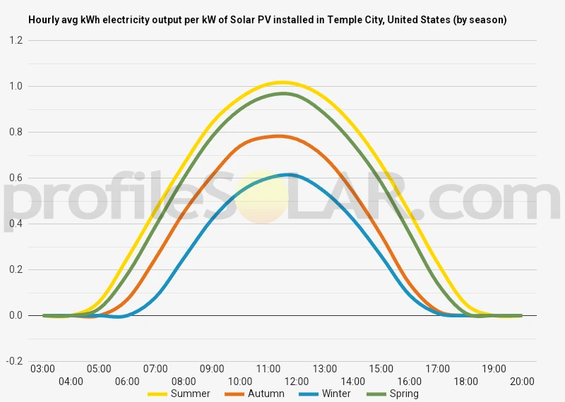 Graph of hourly avg kWh electricity output per kW of Solar PV installed in Temple City, United States (by season)