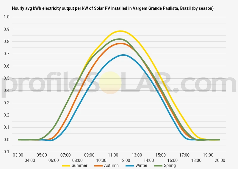 Graph of hourly avg kWh electricity output per kW of Solar PV installed in Vargem Grande Paulista, Brazil (by season)